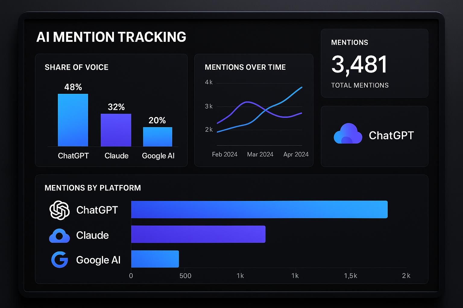 Dashboard showing AI mention tracking analytics across multiple platforms